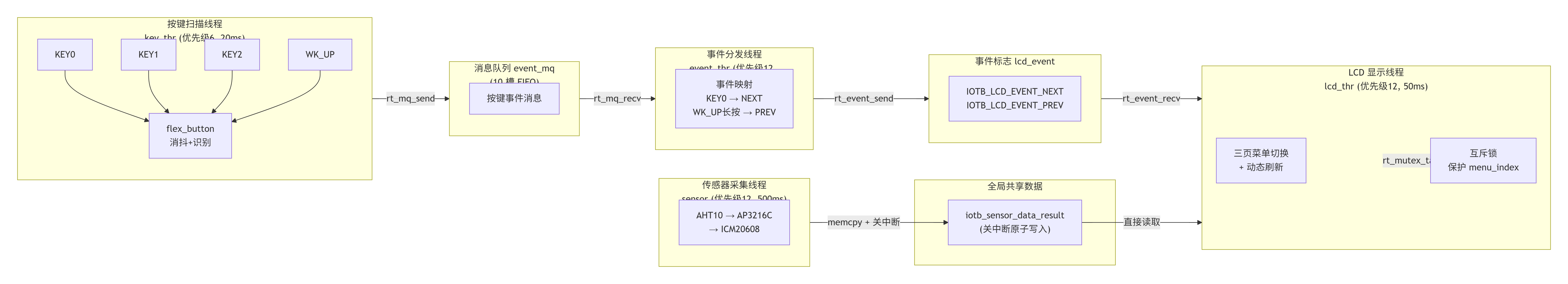 线程间数据通信流
